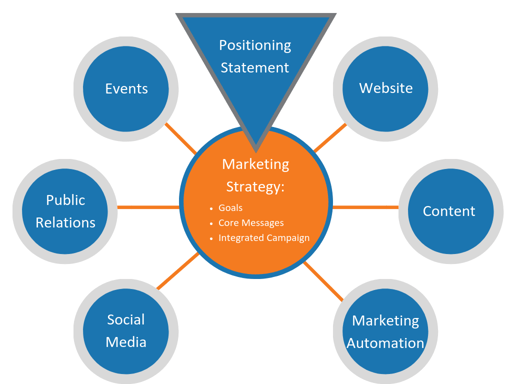 Practical Steps for Creating a Product Positioning Statement